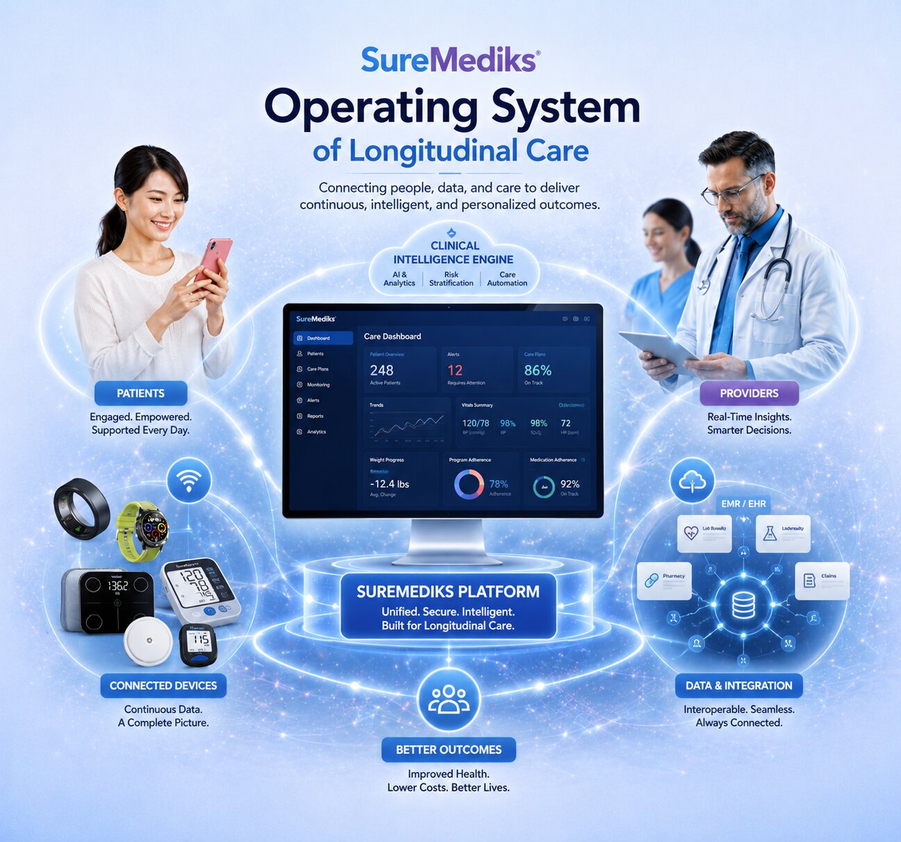 The SureMediks platform in use across a care team