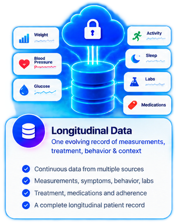 Longitudinal Data — one evolving record of measurements, treatment, behavior and context, drawing on weight, blood pressure, glucose, activity, sleep, labs and medications. Continuous data from multiple sources. Measurements, symptoms, behavior, labs. Treatment, medications and adherence. A complete longitudinal patient record.