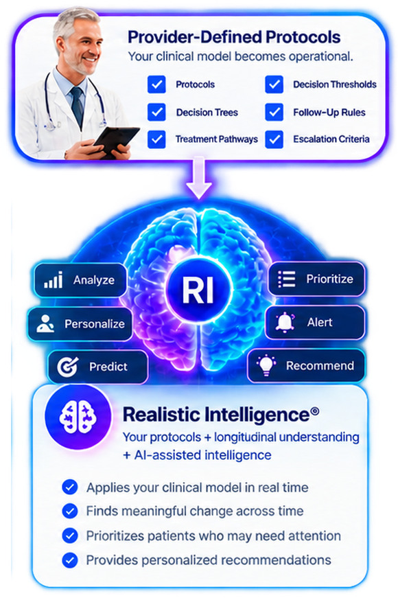 Provider-Defined Protocols — your clinical model becomes operational: protocols, decision trees, treatment pathways, decision thresholds, follow-up rules and escalation criteria feed into Realistic Intelligence, which analyzes, personalizes, predicts, prioritizes, alerts and recommends. Realistic Intelligence: your protocols plus longitudinal understanding plus AI-assisted intelligence. Applies your clinical model in real time. Finds meaningful change across time. Prioritizes patients who may need attention. Provides personalized recommendations.
