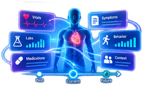 Trend panels read against a patient silhouette, showing trajectory rather than single readings