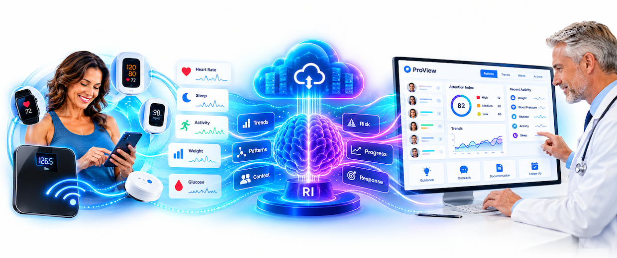 A patient with connected devices on the left, their measurements and trends flowing through the Realistic Intelligence core, and a provider working the resulting patient list in ProView on the right
