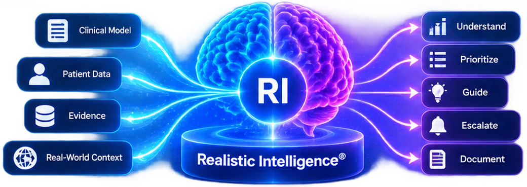 The Realistic Intelligence engine: clinical model, patient data, evidence and real-world context feeding a reasoning core that returns understanding, prioritization, guidance, escalation and documentation