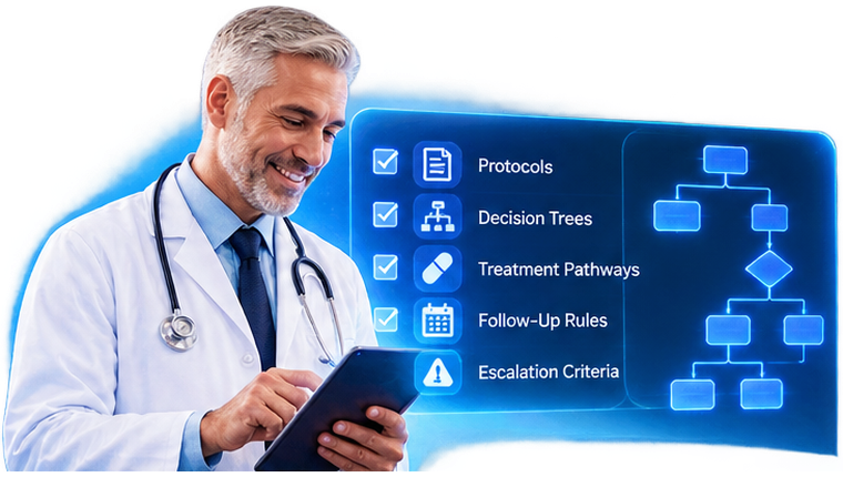 A provider reviewing a tablet beside a panel of the practice&rsquo;s own protocols, decision trees, treatment pathways, follow-up rules and escalation criteria, alongside a decision-tree diagram