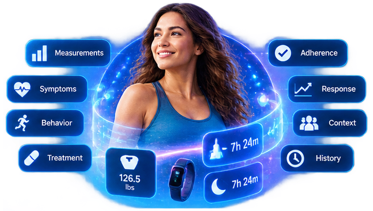 A patient surrounded by what is tracked between visits &mdash; measurements, symptoms, behavior, treatment, adherence, response, context and history &mdash; with weight and sleep readings