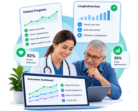 A care team reviewing outcome and performance dashboards, with longitudinal trends rising across the measured period