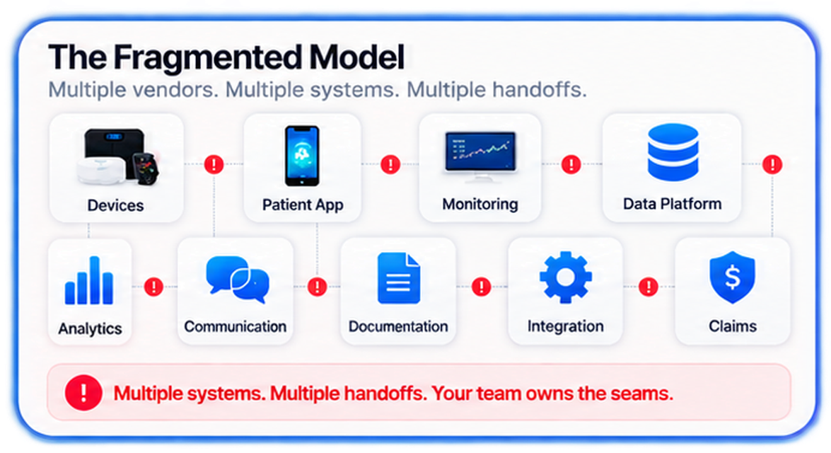 The Fragmented Model &mdash; multiple vendors, multiple systems, multiple handoffs: devices, patient app, monitoring, data platform, analytics, communication, documentation, integration and claims, each a separate vendor with a break between them. Multiple systems. Multiple handoffs. Your team owns the seams.