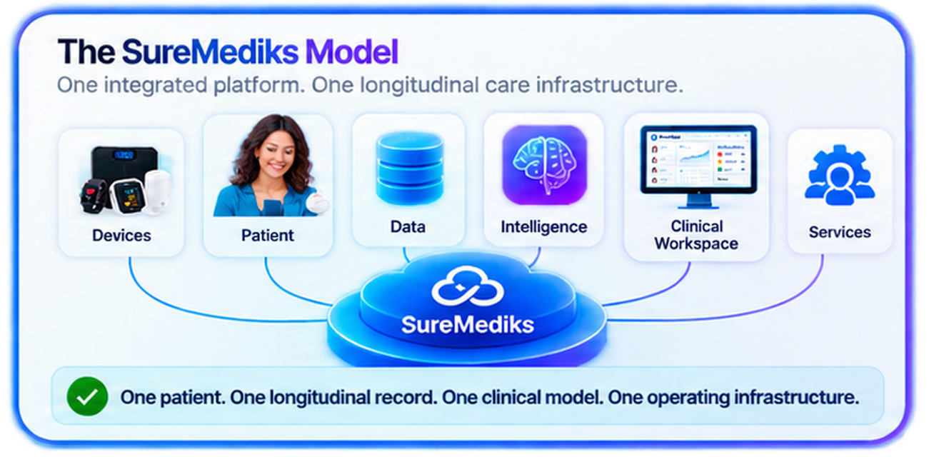 The SureMediks Model &mdash; one integrated platform, one longitudinal care infrastructure: devices, patient, data, intelligence, clinical workspace and services all connecting into SureMediks. One patient. One longitudinal record. One clinical model. One operating infrastructure.